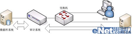 網(wǎng)絡監(jiān)聽是數(shù)據(jù)庫安全審計最佳手段 網(wǎng)絡監(jiān)聽是數(shù)據(jù)庫安全審計最佳手段