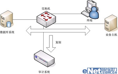 網(wǎng)絡監(jiān)聽是數(shù)據(jù)庫安全審計最佳手段 網(wǎng)絡監(jiān)聽是數(shù)據(jù)庫安全審計最佳手段