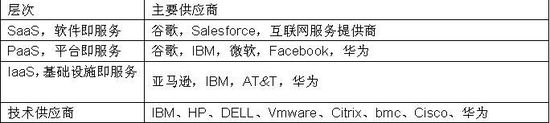華為要進(jìn)軍云計(jì)算 都挑戰(zhàn)了誰呢？