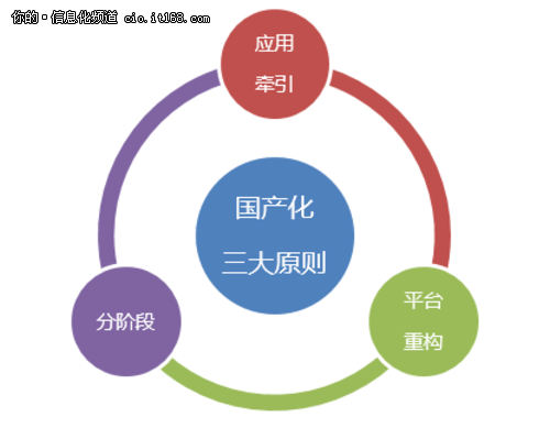 國(guó)產(chǎn)化的春天？信息系統(tǒng)國(guó)產(chǎn)化三大原則