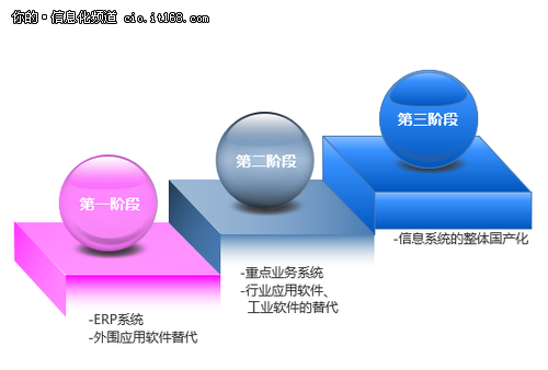 國(guó)產(chǎn)化的春天？信息系統(tǒng)國(guó)產(chǎn)化三大原則