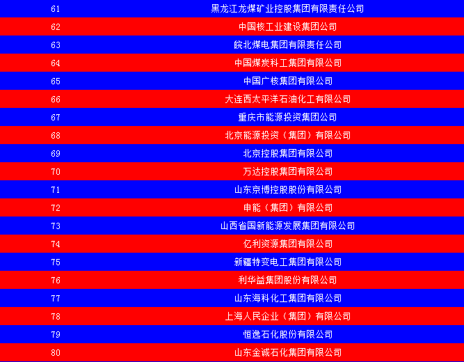 2014中國能源集團500強公布：五大發(fā)電、兩網(wǎng)排名如何？