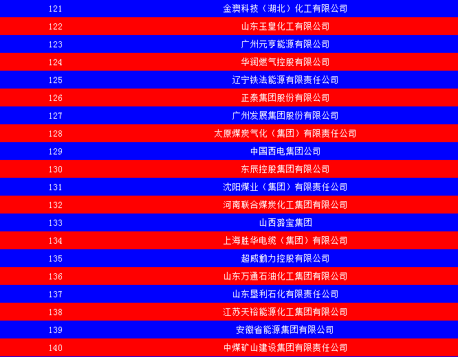 2014中國(guó)能源集團(tuán)500強(qiáng)公布：五大發(fā)電、兩網(wǎng)排名如何？