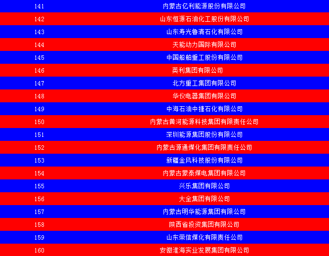 2014中國(guó)能源集團(tuán)500強(qiáng)公布：五大發(fā)電、兩網(wǎng)排名如何？
