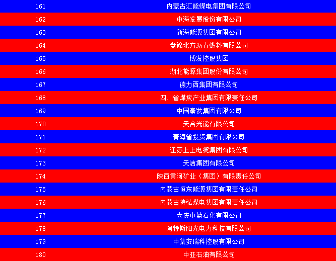 2014中國能源集團(tuán)500強(qiáng)公布：五大發(fā)電、兩網(wǎng)排名如何？