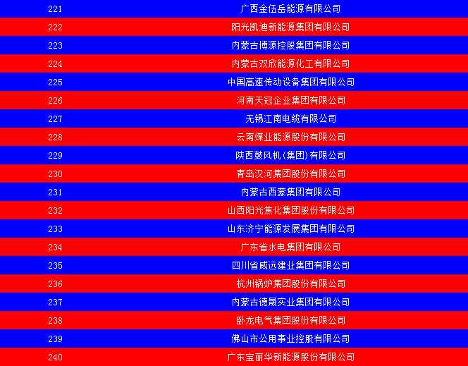 2014中國能源集團(tuán)500強公布：五大發(fā)電、兩網(wǎng)排名如何？