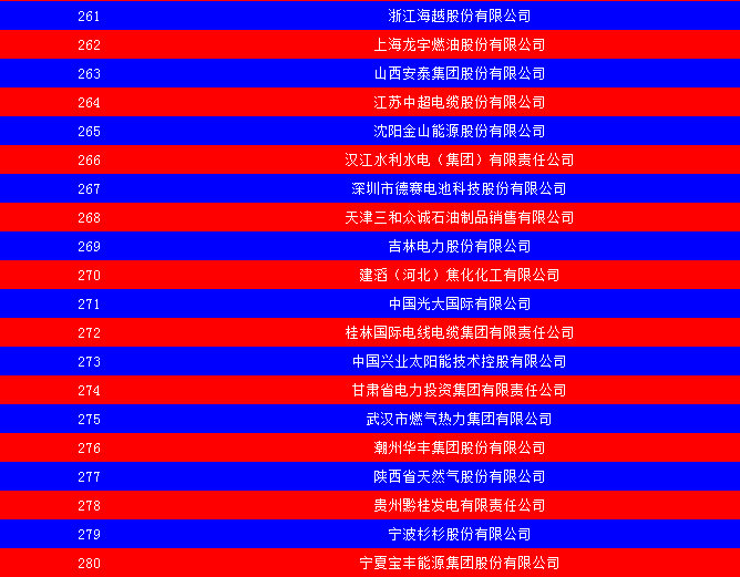 2014中國(guó)能源集團(tuán)500強(qiáng)公布：五大發(fā)電、兩網(wǎng)排名如何？