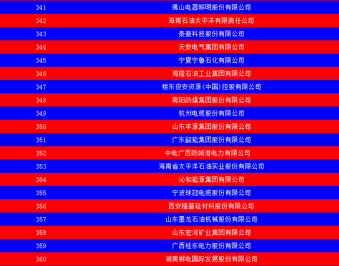2014中國(guó)能源集團(tuán)500強(qiáng)公布：五大發(fā)電、兩網(wǎng)排名如何？