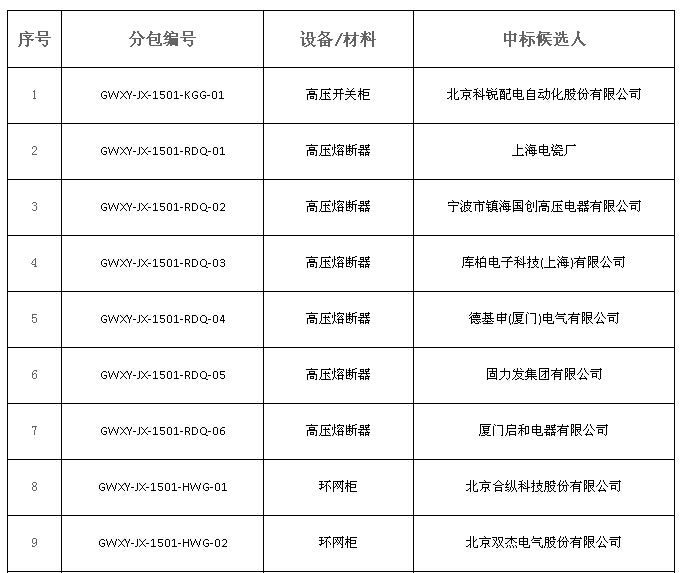大單花落誰家！國網(wǎng)17個(gè)網(wǎng)省2015年第一批配網(wǎng)設(shè)備中標(biāo)名單