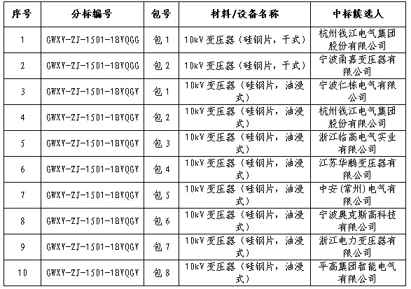 大單花落誰(shuí)家！國(guó)網(wǎng)17個(gè)網(wǎng)省2015年第一批配網(wǎng)設(shè)備中標(biāo)名單