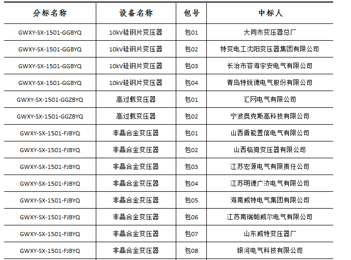 大單花落誰(shuí)家！國(guó)網(wǎng)17個(gè)網(wǎng)省2015年第一批配網(wǎng)設(shè)備中標(biāo)名單