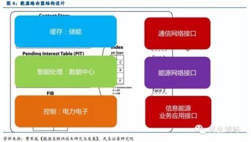 能源互聯(lián)網(wǎng)：產(chǎn)業(yè)鏈投資機(jī)遇在何方？