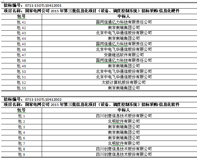國網(wǎng)2015年第三批信息化項目（設(shè)備、調(diào)度控制系統(tǒng)）中標公告