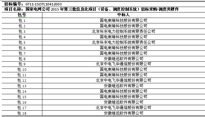 國網(wǎng)2015年第三批信息化項目（設(shè)備、調(diào)度控制系統(tǒng)）中標公告