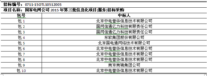 國(guó)網(wǎng)2015年第三批信息化項(xiàng)目（設(shè)備、調(diào)度控制系統(tǒng)）中標(biāo)公告