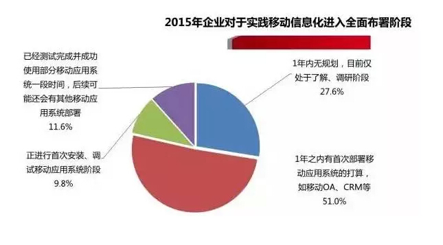 中國企業(yè)移動(dòng)信息化2015年發(fā)展趨勢