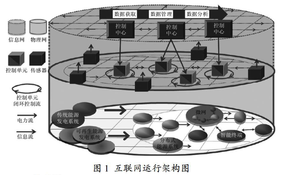 能源互聯(lián)網的概念及其運行架構研究