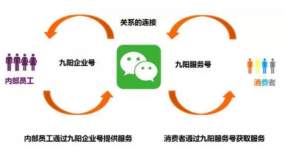 逆天了！看美的、九陽們?nèi)绾瓮孓D(zhuǎn)微信企業(yè)號(hào)