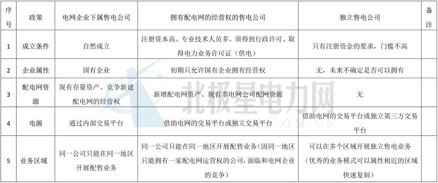 獨(dú)立售電公司除了價(jià)差還能如何盈利？