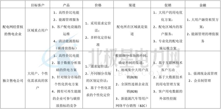 獨(dú)立售電公司運(yùn)營(yíng)模式