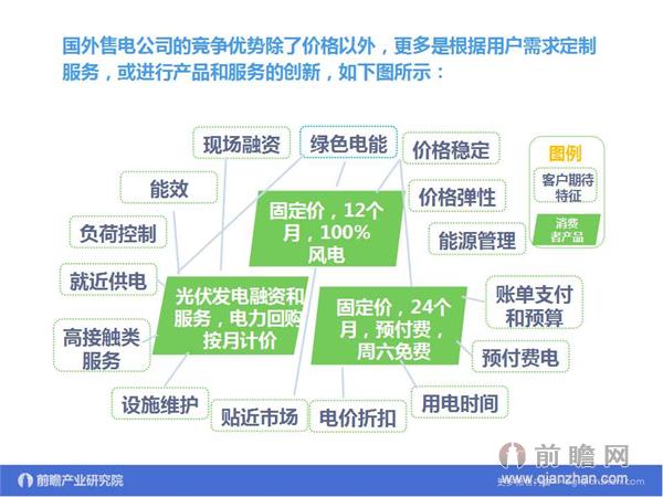 文中數(shù)據(jù)來源：2015-2020年中國售電公司發(fā)展模式與投資戰(zhàn)略規(guī)劃分析報告 http://bg.qianzhan.com/report/detail/9362d09481d745c1.html