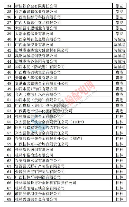 電力直接交易名單 電力直接交易名單