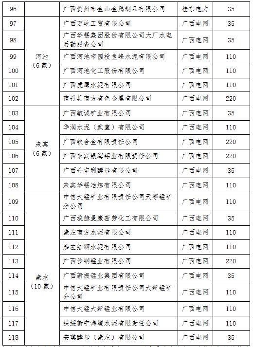 2017年廣西電力市場(chǎng)化交易電力用戶(hù)名單(第一批)