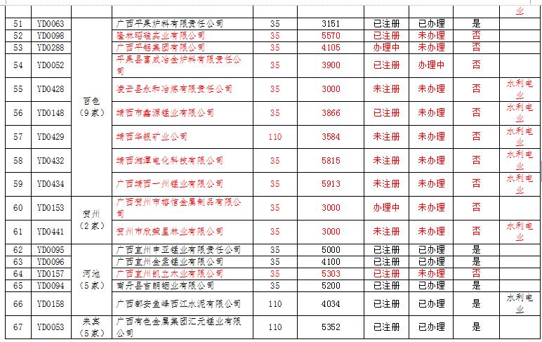 廣西電力市場(chǎng)交易主體名單