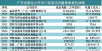統(tǒng)一出清+偏差考核下 廣東哪些售電公司表現(xiàn)搶眼?(附80家售電公司完整交易結(jié)果)