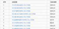 河北新公示26家售電公司信息 激增至118家！