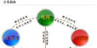兩張圖告訴你電力市場交易如何購電？如何結(jié)算？