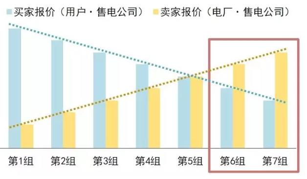 售電公司在電力交易過(guò)程中如何報(bào)價(jià)？
