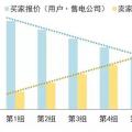 售電公司在電力交易過程中如何報(bào)價？