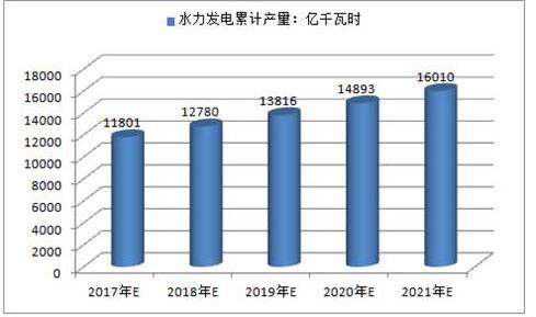 2017年中國火電、水電、風(fēng)電及核電發(fā)電量預(yù)測