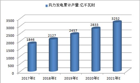 2017年中國火電、水電、風(fēng)電及核電發(fā)電量預(yù)測