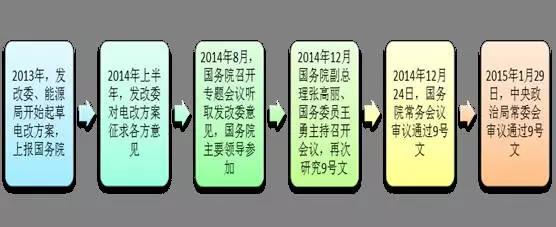 2017年電改將進(jìn)入第二輪爆發(fā)期 為什么要對電改充滿信心？