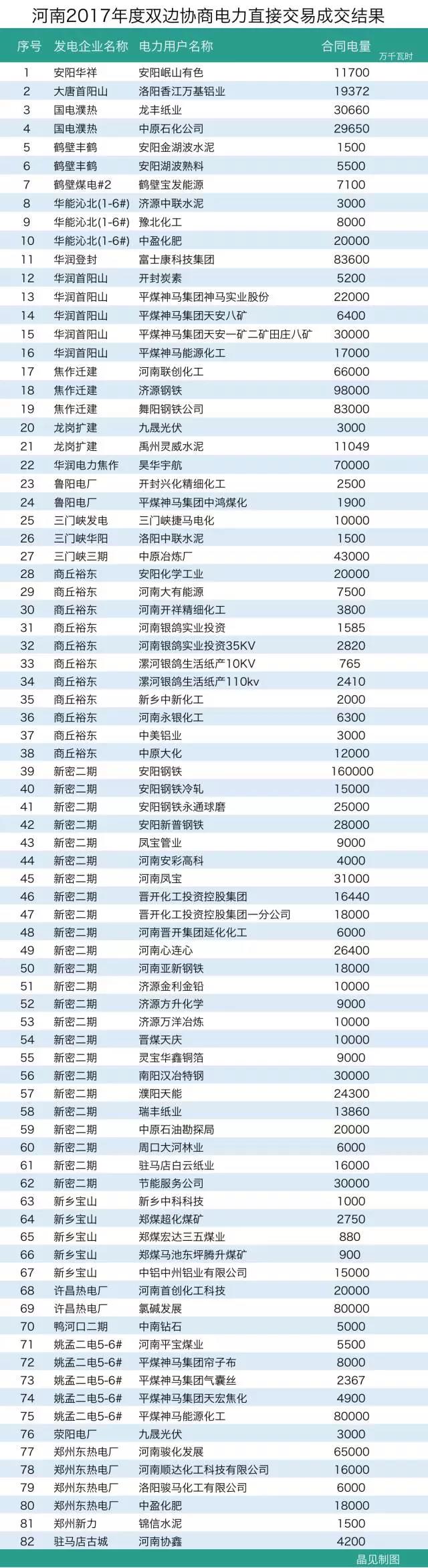 河南長協(xié)結(jié)果出爐：成交電量163.8億千瓦時遠(yuǎn)超預(yù)期