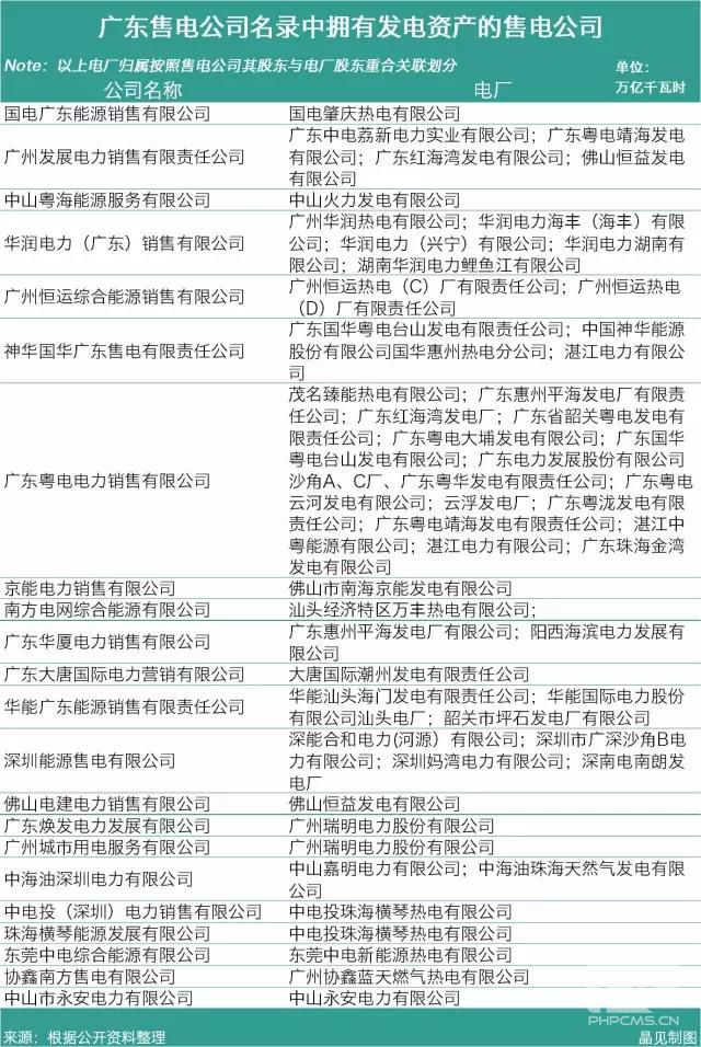 19家售電公司占據廣東電力交易的半壁江山