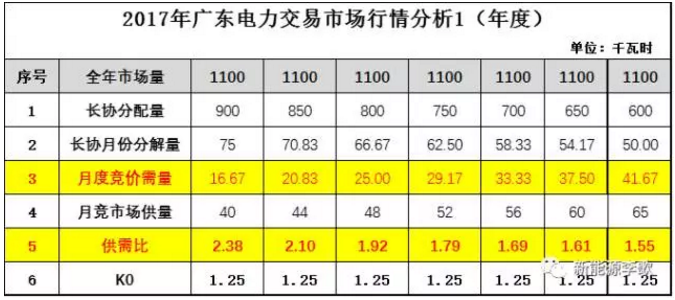 廣東電力交易市場那點(diǎn)事（內(nèi)部版）