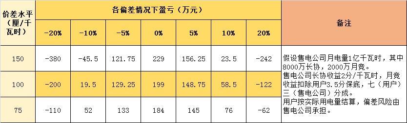 連續(xù)兩月免考核的售電公司 原來是這樣做的！