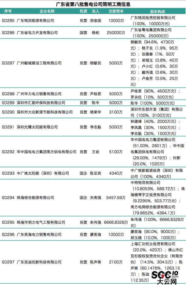 廣東第八批售電公司入錄 又見粵電、中廣核