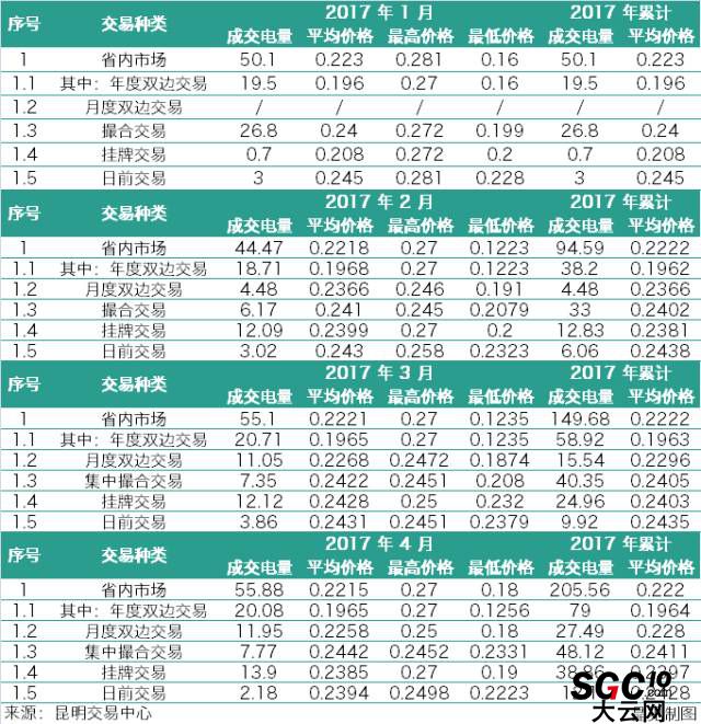 云南3月、4月電力交易月報(bào)對(duì)比 售電公司有何變化？