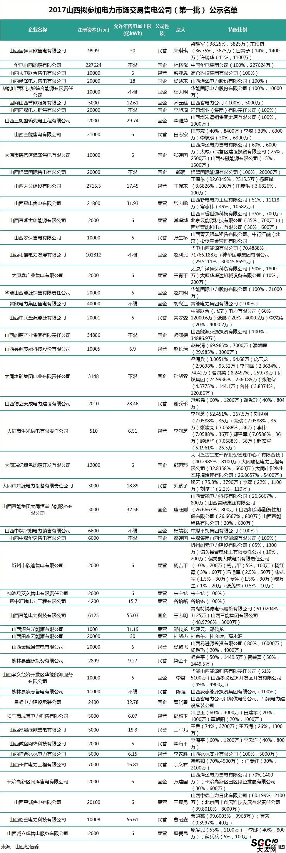 山西第二批售電公司：本土戰(zhàn)艦晉能集團在85家售電公司中占有7家！