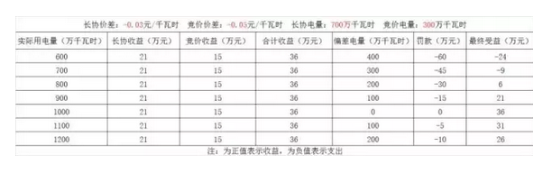 偏差結算？售電公司得博弈之戰(zhàn)？