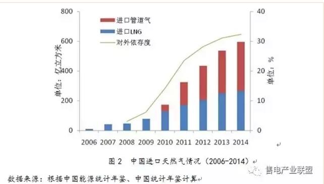 史丹、王蕾：中國(guó)天然氣發(fā)電發(fā)展現(xiàn)狀及國(guó)際經(jīng)驗(yàn)借鑒