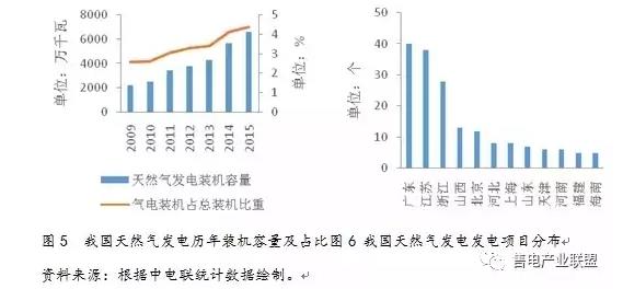 史丹、王蕾：中國(guó)天然氣發(fā)電發(fā)展現(xiàn)狀及國(guó)際經(jīng)驗(yàn)借鑒