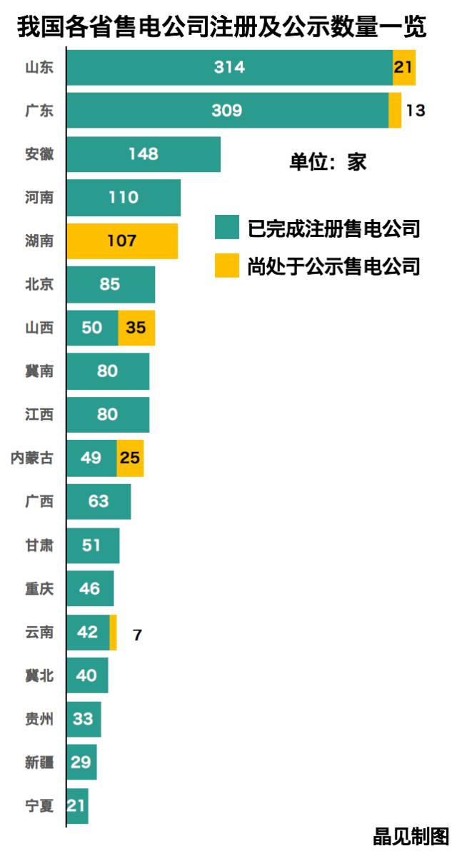 全國在錄售電公司1550家！山東最多廣東其次