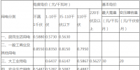 湖南:下調(diào)省電網(wǎng)一般工商業(yè)<font color=