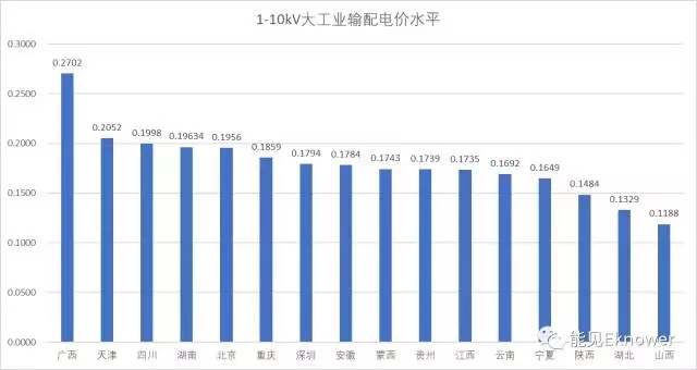 哪里的增量配電網(wǎng)可能有錢(qián)賺？