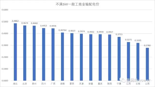 哪里的增量配電網(wǎng)可能有錢(qián)賺？